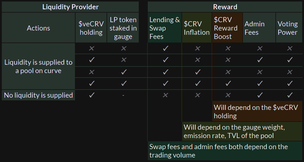 Rewards breakdown for different activities on Curve
