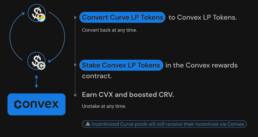 LP token staking on Convex, Source: Convex finance