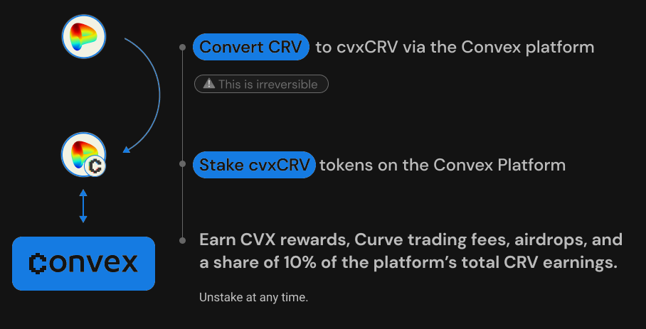 Staking $CRV on Convex, Source: Convex finance