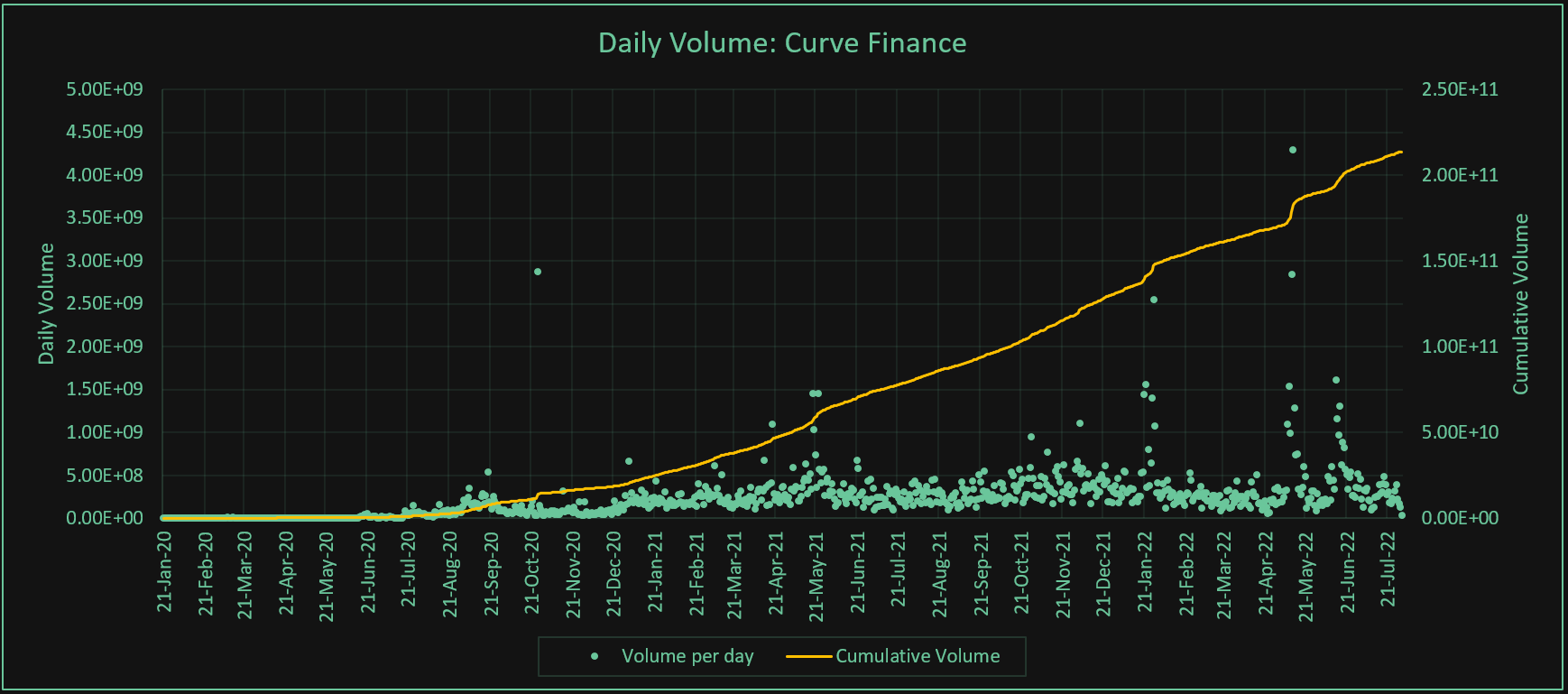 Daily volume data for Curve Finance