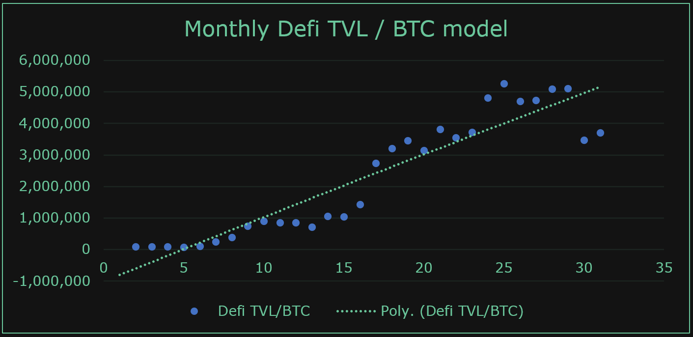 Defi TVL / BTC polynomial function