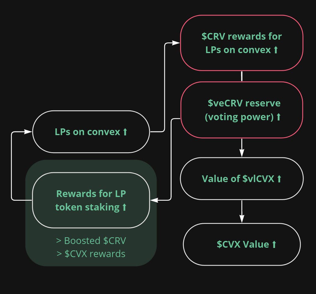 Staking LP tokens value flow