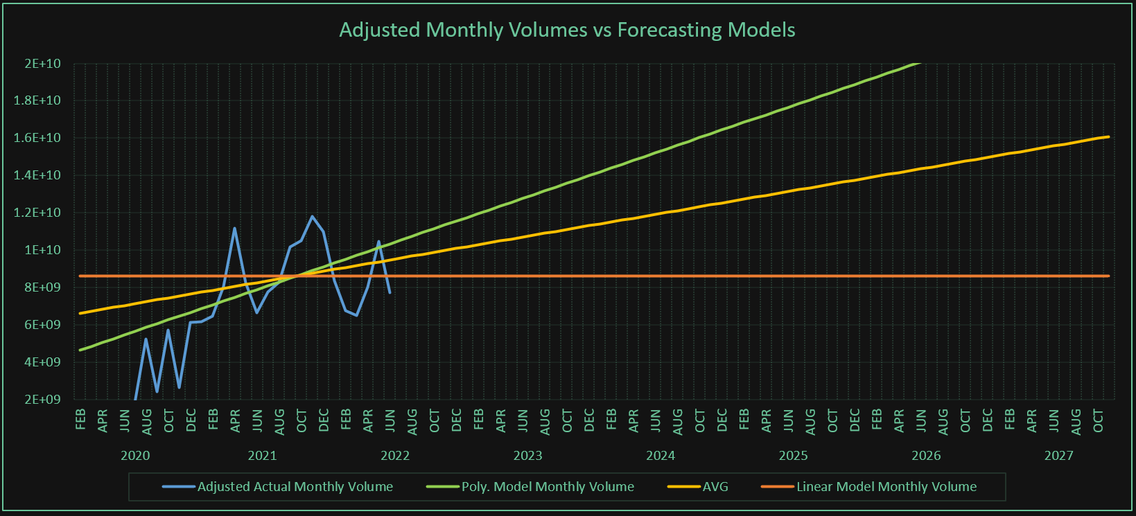 Result: Graphical representation of forecasting models and actual trading volumes