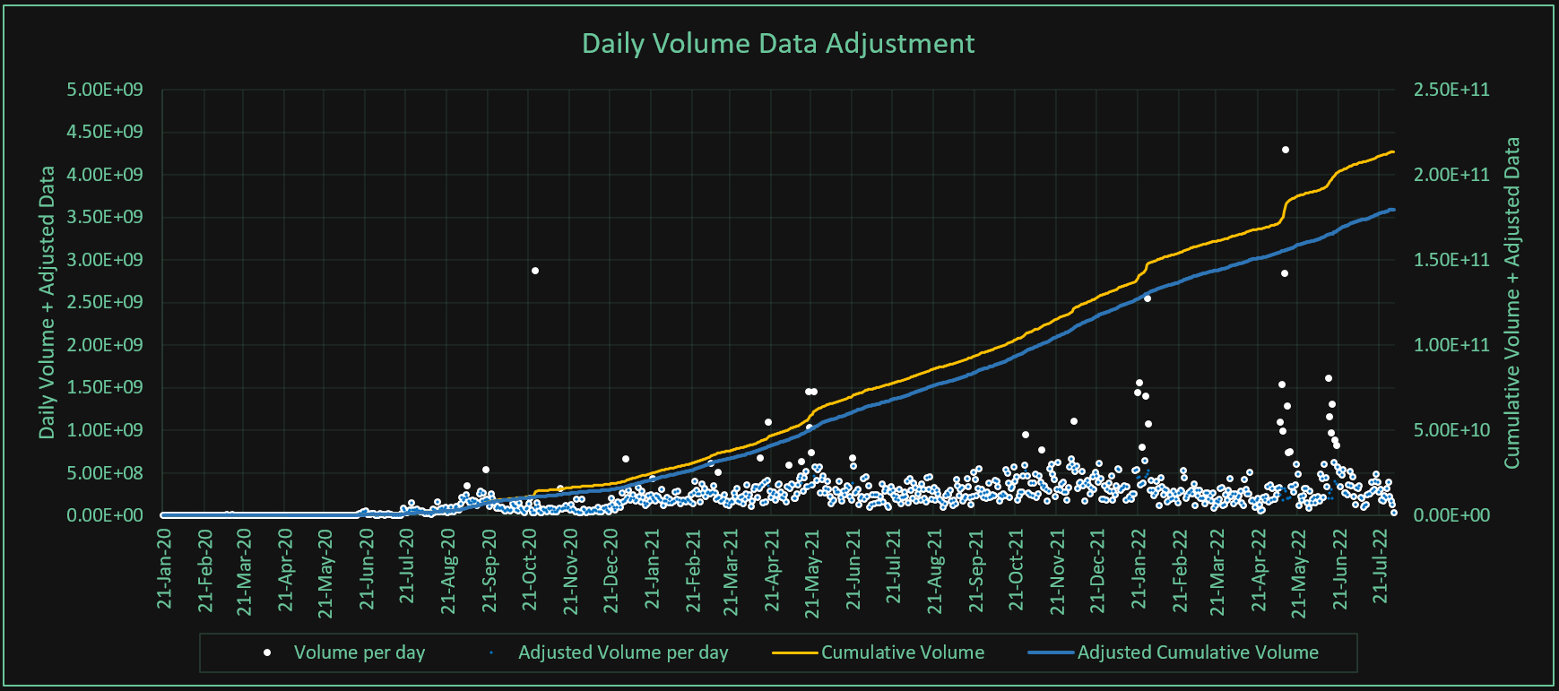 Adjusted daily volume data for Curve Finance