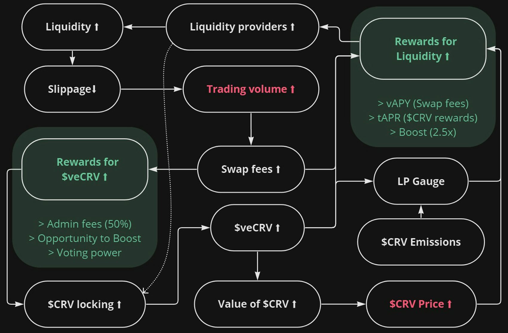 Flow diagram for the transfer of value through the Curve ecosystem