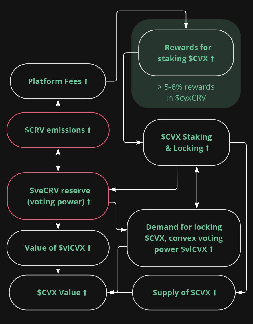 #vlCVX value flow