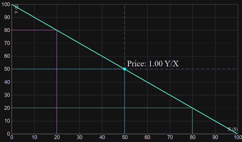 Constant sum invariant with zero price impact while trading