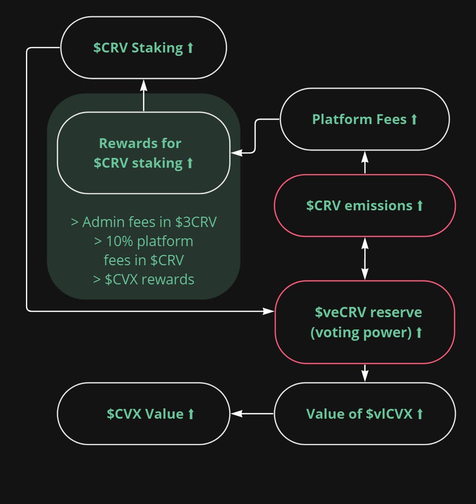 $cvxCRV value flow
