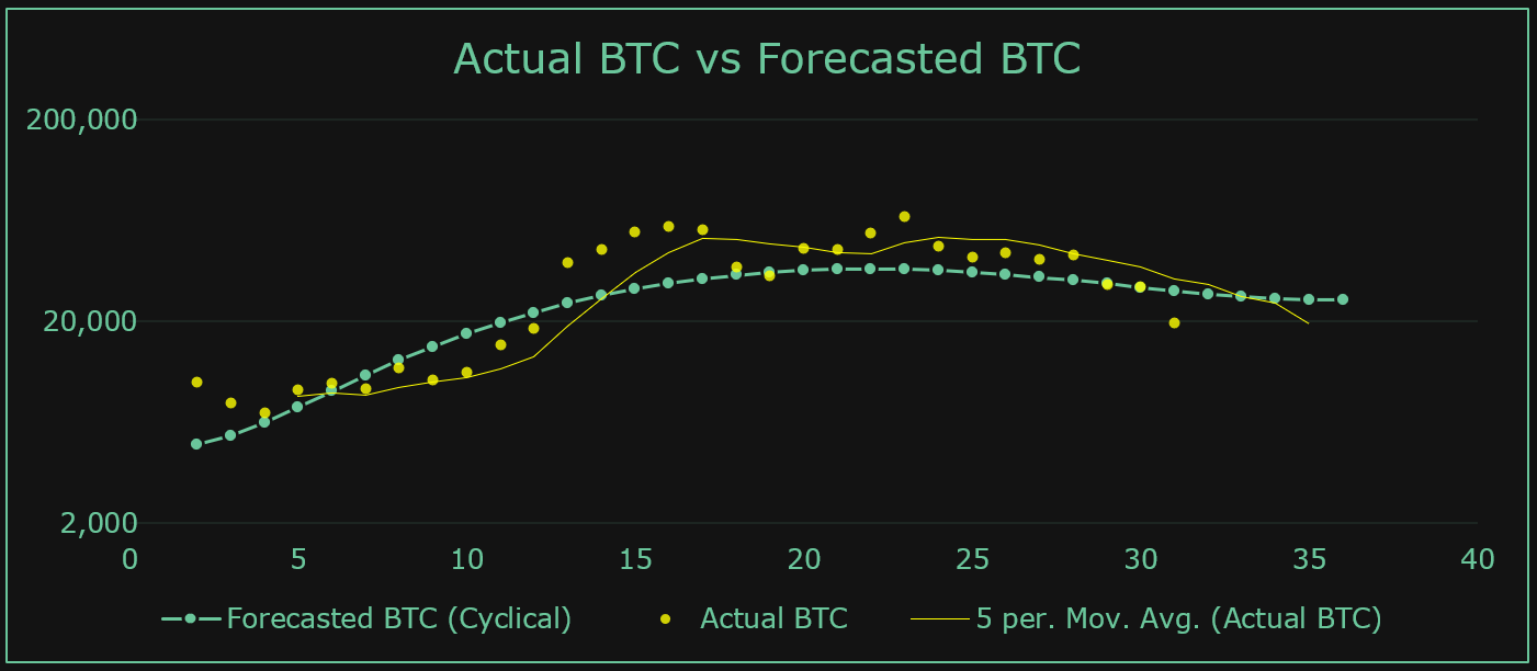 BTC forecast Model vs Actual BTC price